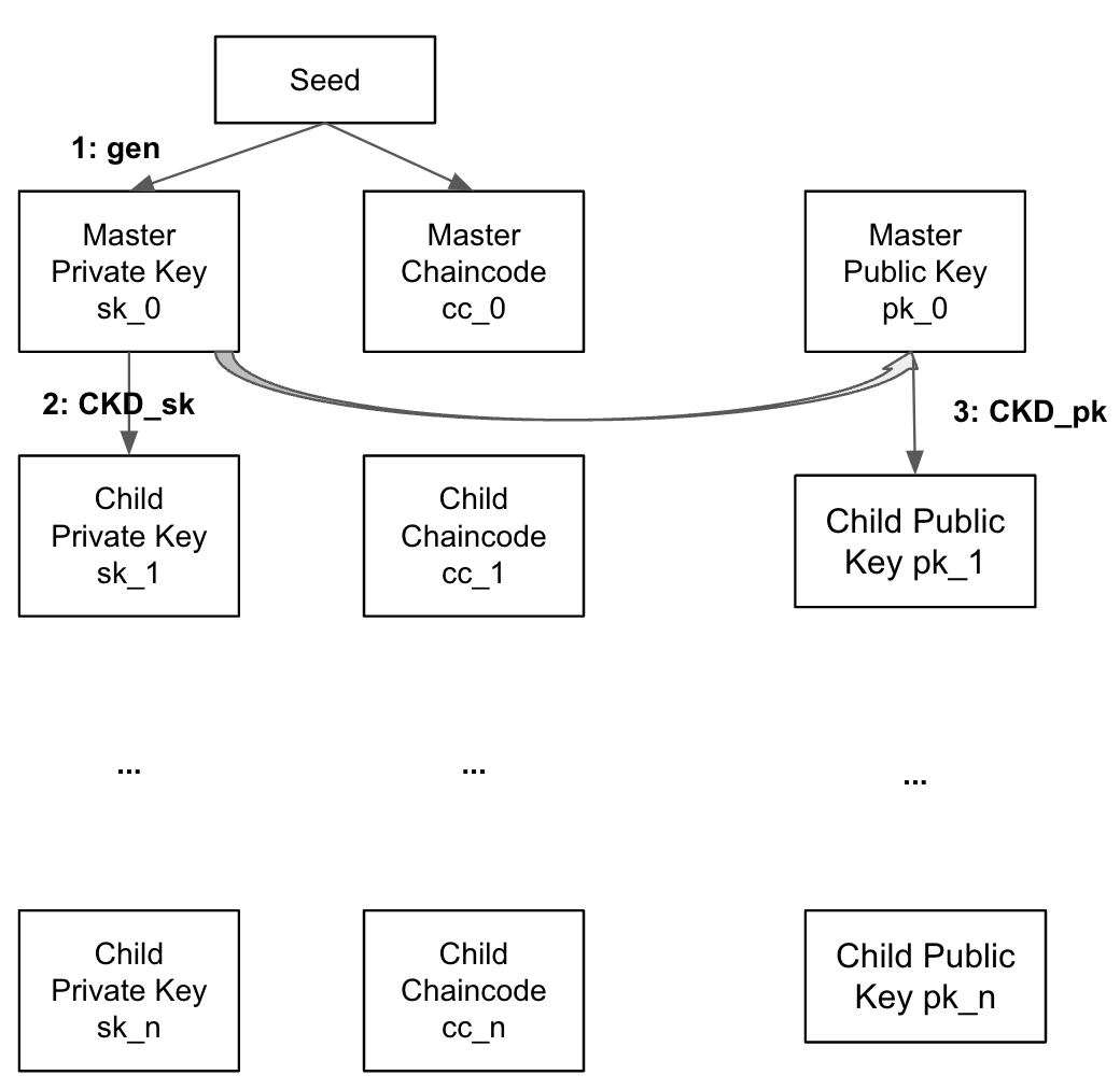 Three functions