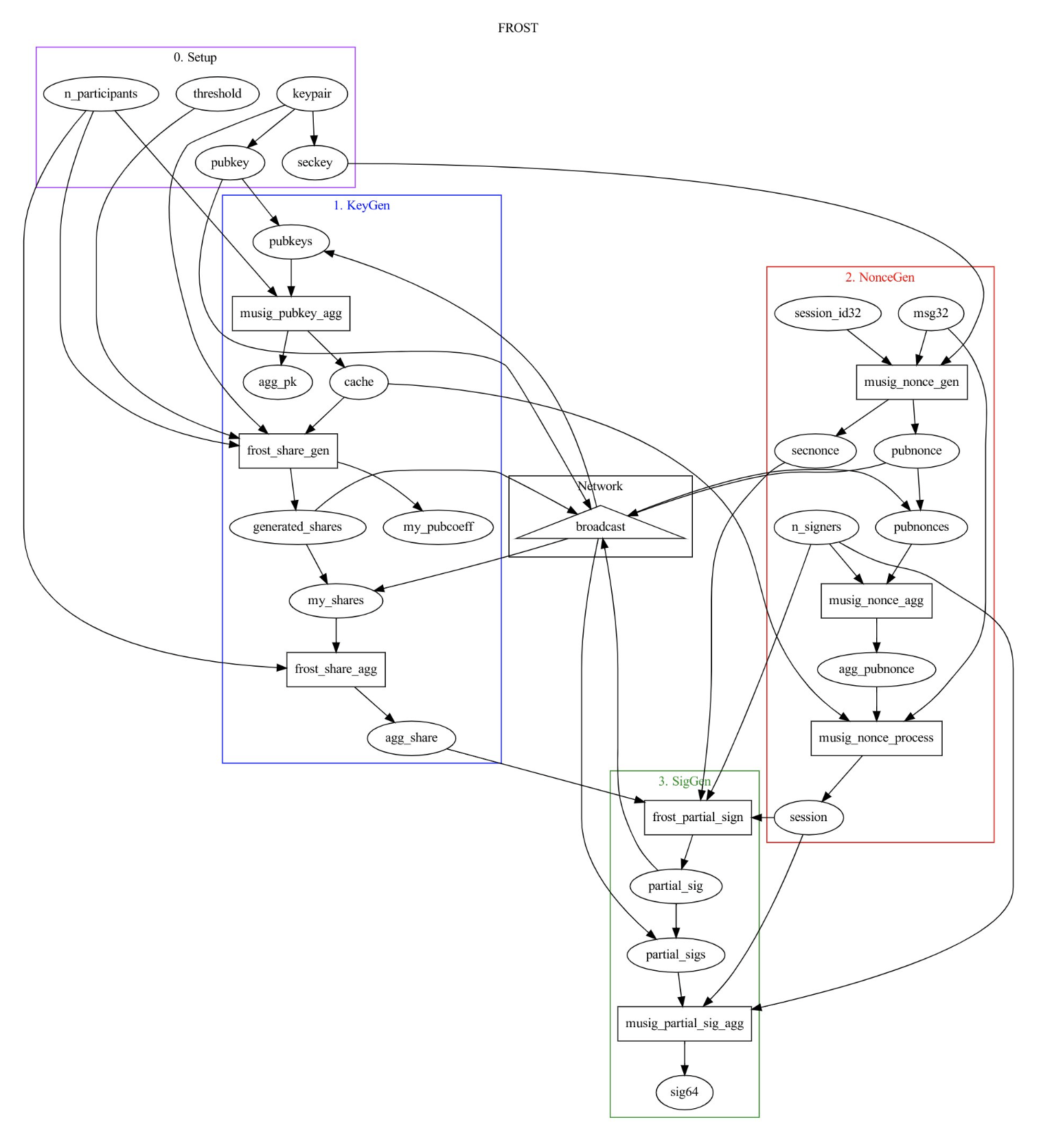 A visualization of FROST algorithm