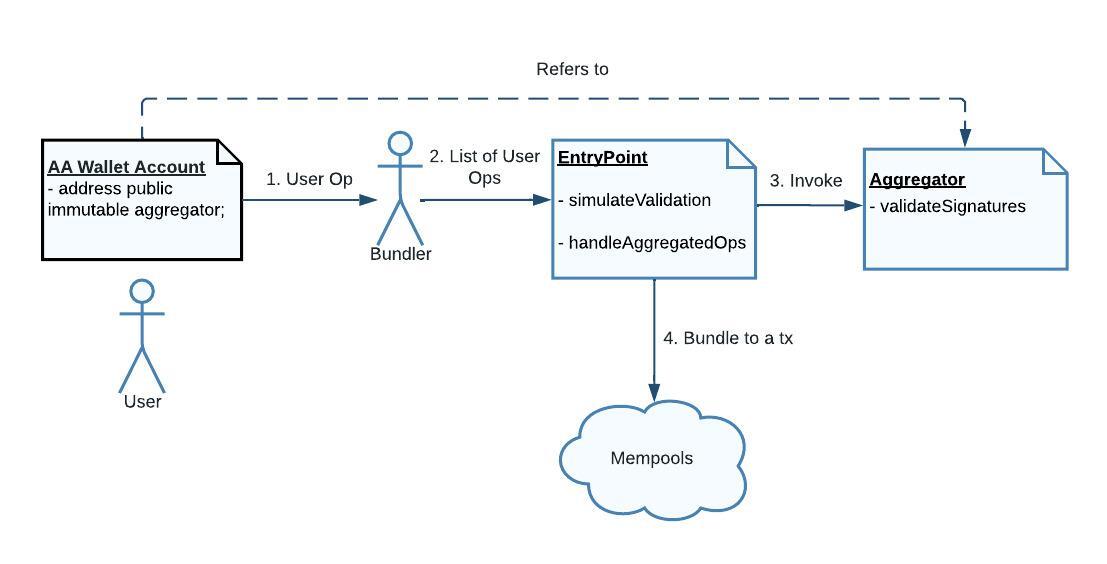 AA Account with Aggregator