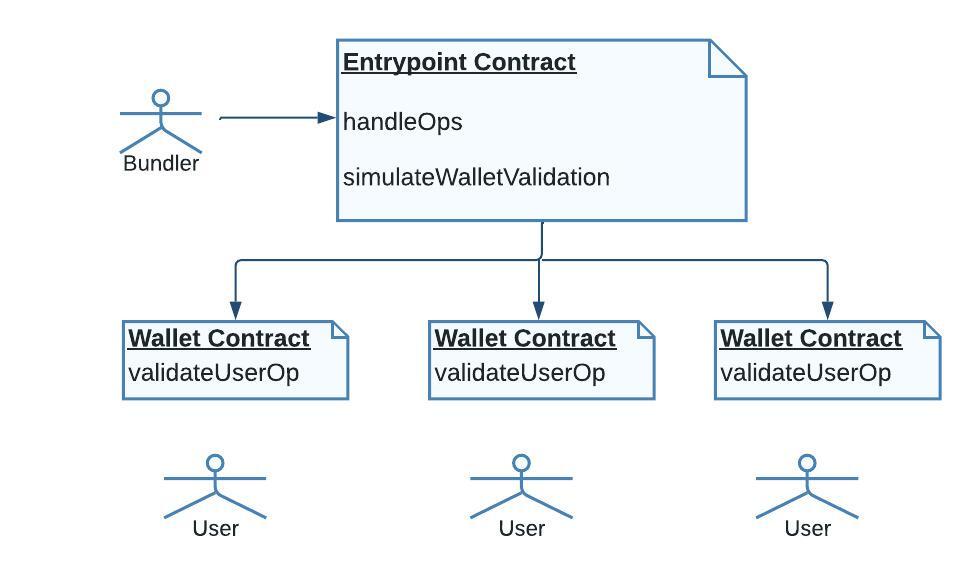 Architecture Overview