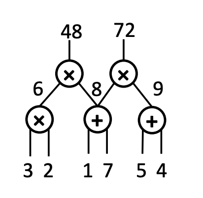 An example circuit with input wires and gates