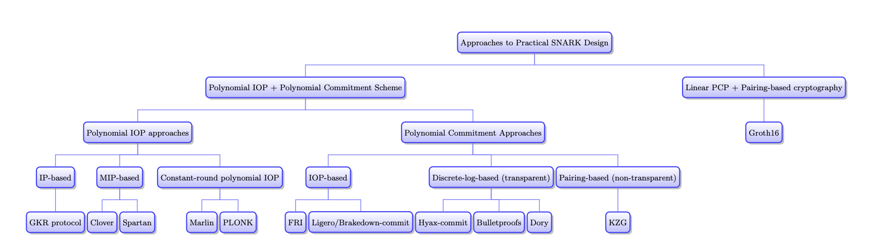 Proving Systems