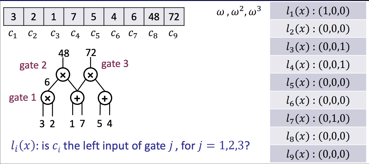 An example circuit with input wires and gates