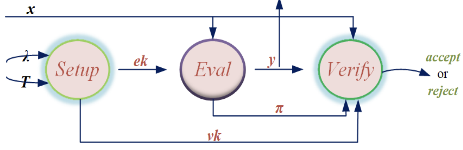 Algorithms for VDF